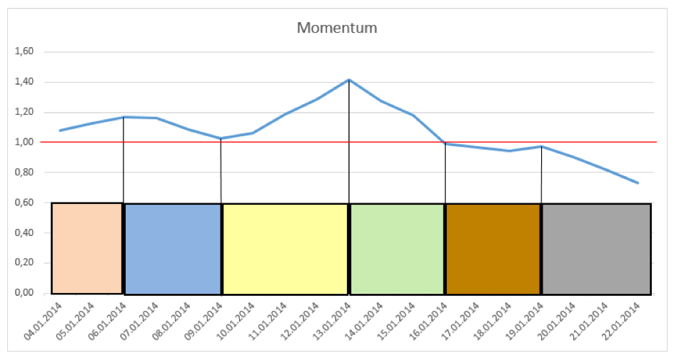 Momentum Indikator Grafik 2