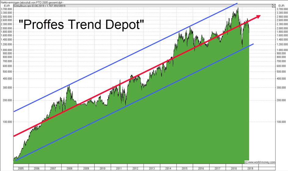 Trendkanal Proffes Trend Depot
